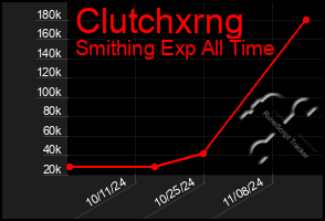 Total Graph of Clutchxrng