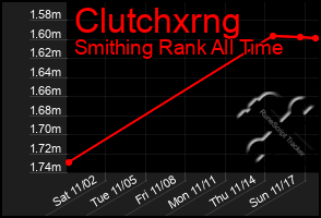 Total Graph of Clutchxrng