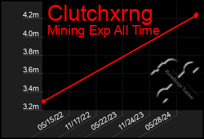 Total Graph of Clutchxrng