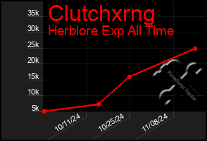 Total Graph of Clutchxrng