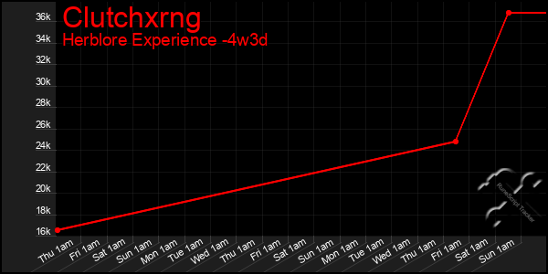 Last 31 Days Graph of Clutchxrng