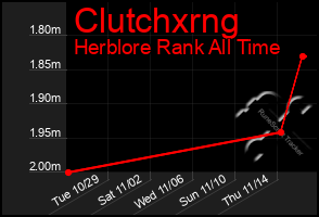 Total Graph of Clutchxrng