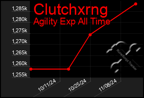 Total Graph of Clutchxrng