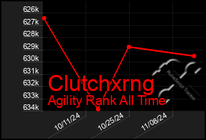 Total Graph of Clutchxrng