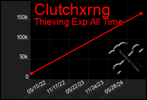 Total Graph of Clutchxrng