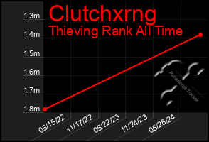 Total Graph of Clutchxrng