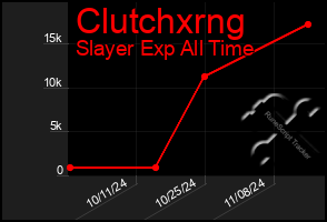 Total Graph of Clutchxrng