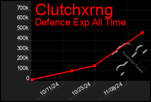 Total Graph of Clutchxrng