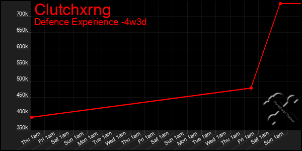 Last 31 Days Graph of Clutchxrng