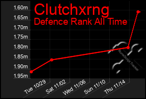 Total Graph of Clutchxrng