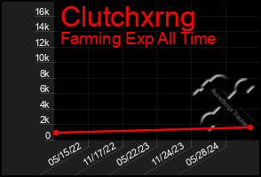 Total Graph of Clutchxrng