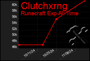 Total Graph of Clutchxrng