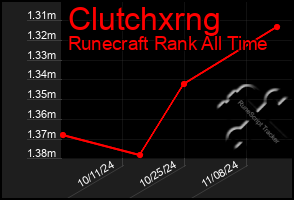 Total Graph of Clutchxrng