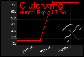 Total Graph of Clutchxrng