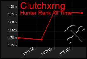 Total Graph of Clutchxrng