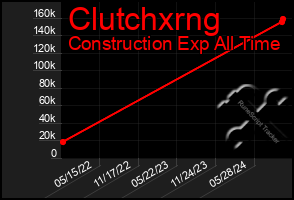 Total Graph of Clutchxrng