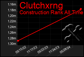 Total Graph of Clutchxrng