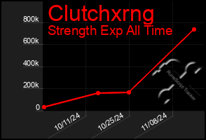 Total Graph of Clutchxrng