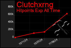 Total Graph of Clutchxrng