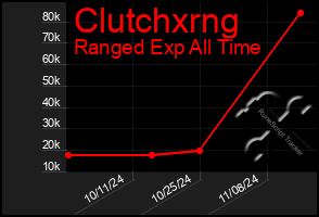 Total Graph of Clutchxrng