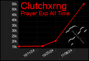 Total Graph of Clutchxrng