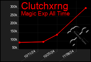 Total Graph of Clutchxrng