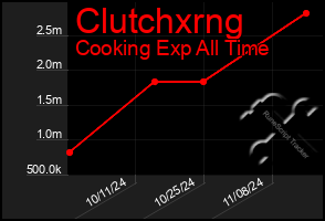 Total Graph of Clutchxrng