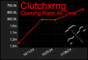 Total Graph of Clutchxrng