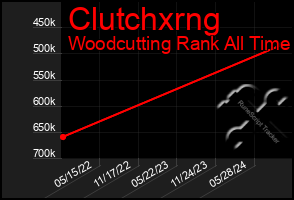 Total Graph of Clutchxrng