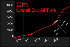 Total Graph of Cm