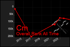 Total Graph of Cm
