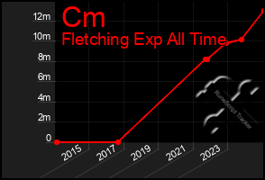 Total Graph of Cm