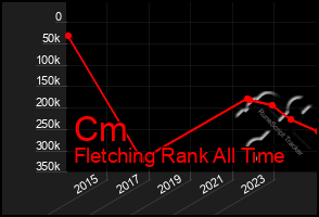 Total Graph of Cm