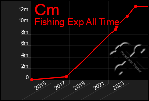 Total Graph of Cm