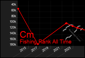 Total Graph of Cm