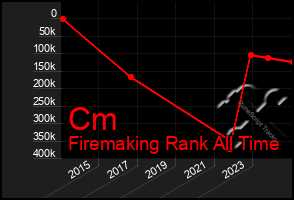 Total Graph of Cm