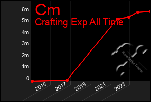 Total Graph of Cm