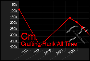 Total Graph of Cm