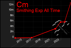 Total Graph of Cm