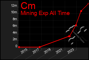 Total Graph of Cm