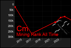 Total Graph of Cm