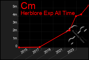 Total Graph of Cm