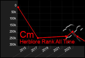Total Graph of Cm
