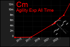 Total Graph of Cm
