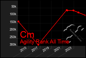 Total Graph of Cm
