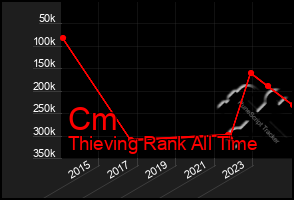 Total Graph of Cm