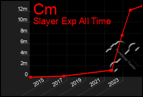 Total Graph of Cm
