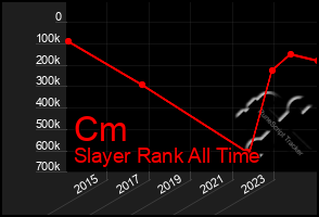 Total Graph of Cm