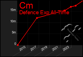 Total Graph of Cm