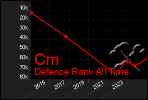 Total Graph of Cm